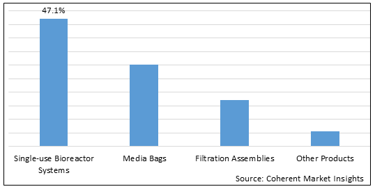 Single-Use Bioreactor Market - Price, Size, Share & Growth